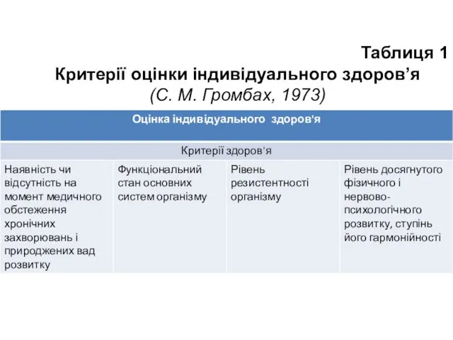 Таблиця 1 Критерії оцінки індивідуального здоров’я (С. М. Громбах, 1973)