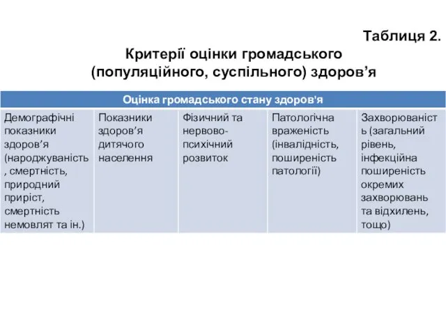 Таблиця 2. Критерії оцінки громадського (популяційного, суспільного) здоров’я