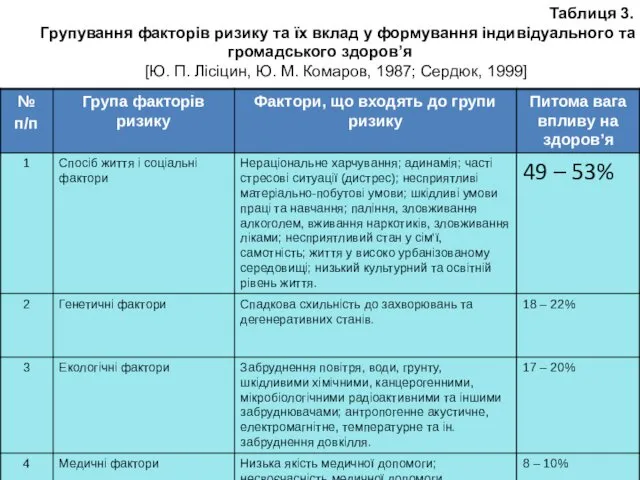 Таблиця 3. Групування факторів ризику та їх вклад у формування індивідуального