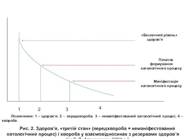 1 2 3 4 «Безпечний рівень» здоров’я Початок формування патологічного процесу