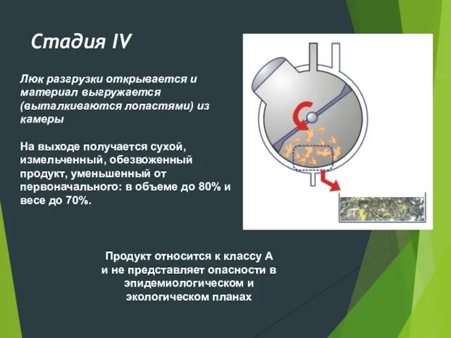 Стадия IV Люк разгрузки открывается и материал выгружается (выталкиваются лопастями) из