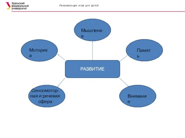 Развивающая игра для детей РАЗВИТИЕ Мышление Память Внимание Сенсомотор-ная и речевая сфера Моторика