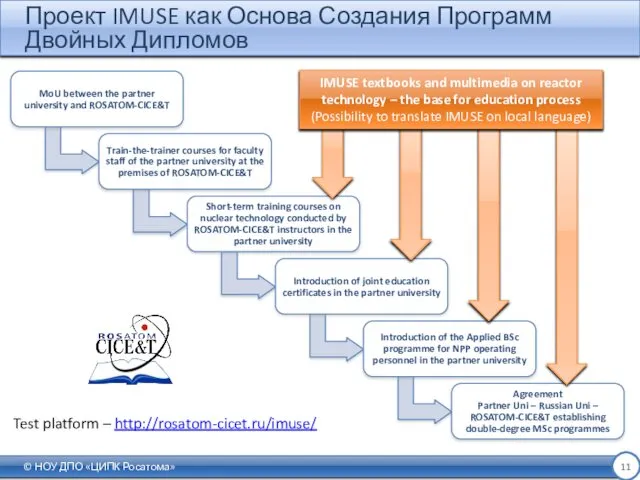 Проект IMUSE как Основа Создания Программ Двойных Дипломов © НОУ ДПО