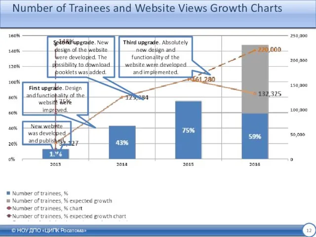 Number of Trainees and Website Views Growth Charts © НОУ ДПО