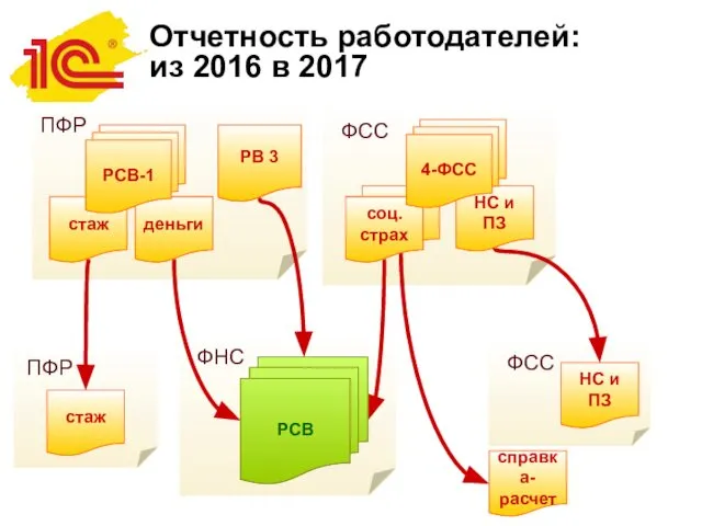 стаж деньги РВ 3 соц. страх ФНС Отчетность работодателей: из 2016