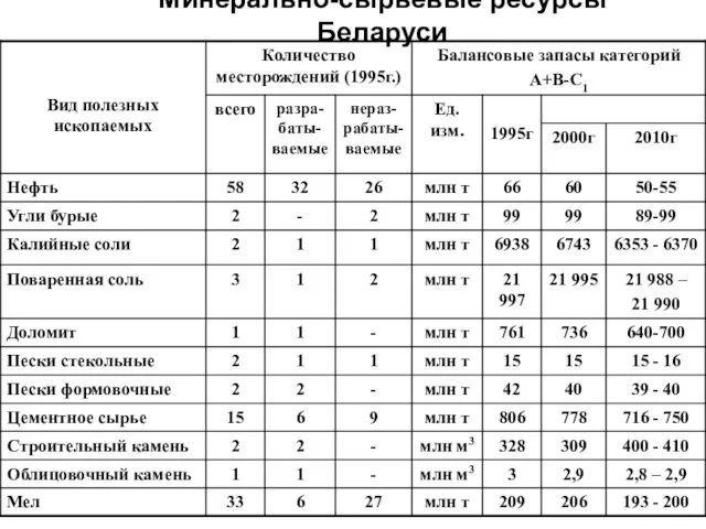 Минерально-сырьевые ресурсы Беларуси