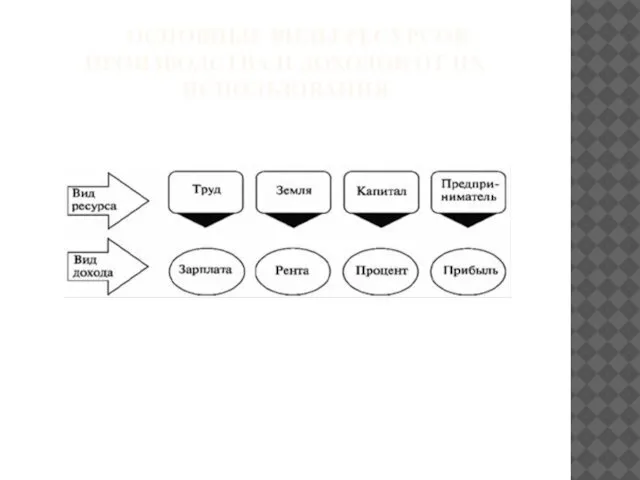 ОСНОВНЫЕ ВИДЫ РЕСУРСОВ ПРОИЗВОДСТВА И ДОХОДОВ ОТ ИХ ИСПОЛЬЗОВАНИЯ