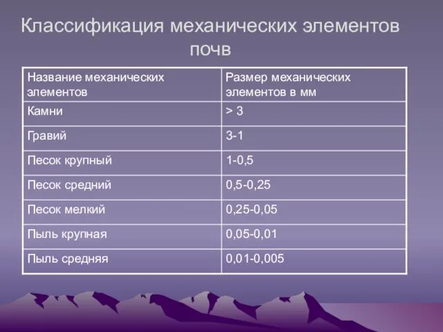 Классификация механических элементов почв