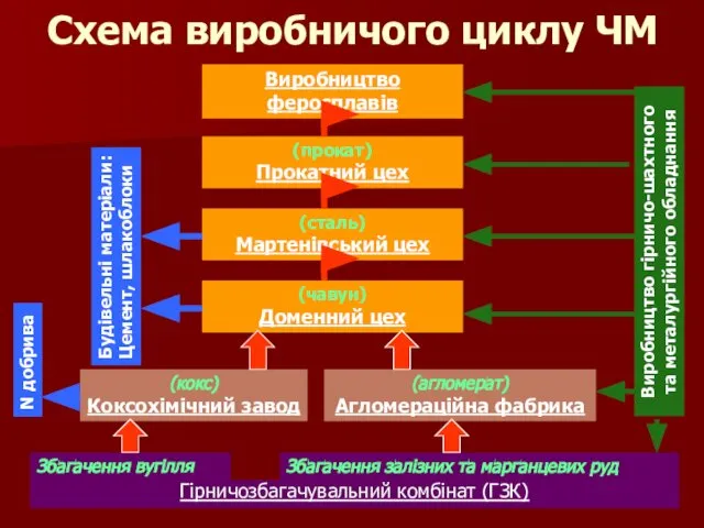 Схема виробничого циклу ЧМ Гірничозбагачувальний комбінат (ГЗК) Збагачення вугілля Збагачення залізних