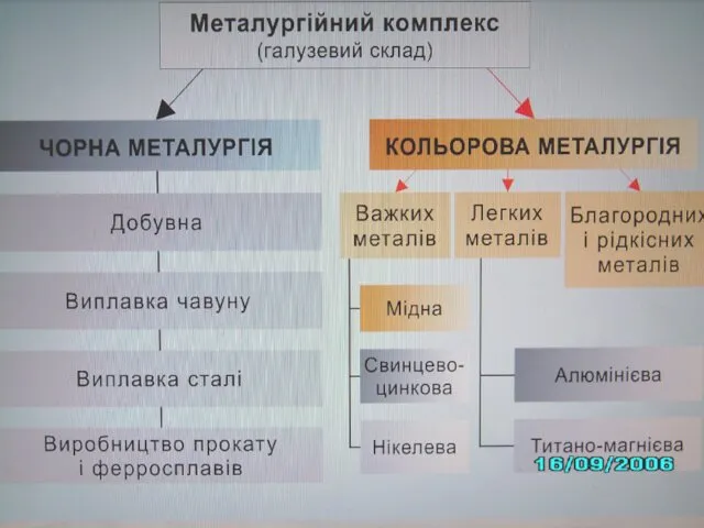 Структура галузі Чорна металургія Видобуток і збагачення залізної руди Виплавка чавуну