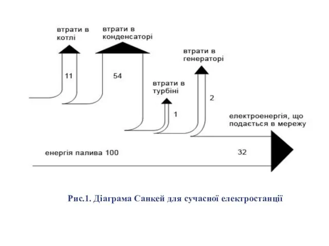 Рис.1. Діаграма Санкей для сучасної електростанції