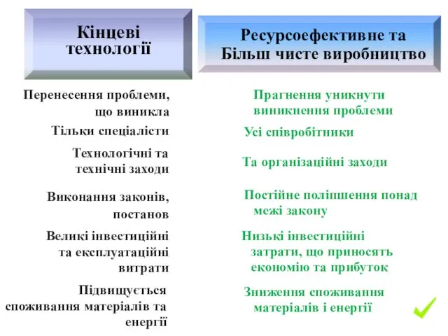 Підвищується споживання матеріалів та енергії Великі інвестиційні та експлуатаційні витрати Виконання