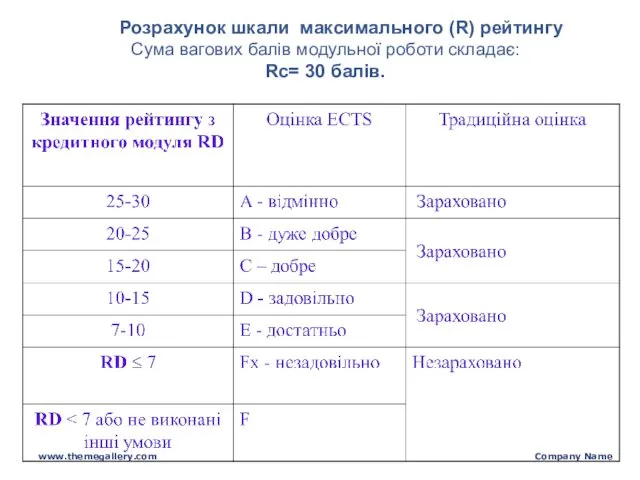 www.themegallery.com Company Name Розрахунок шкали максимального (R) рейтингу Сума вагових балів