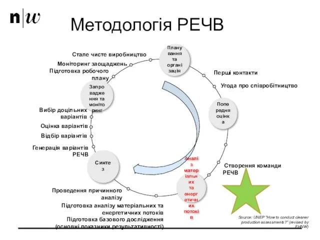 Методологія РЕЧВ Попередня оцінка Планування та організація Аналіз матеріальних та енергетичних