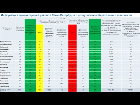 Информация администраций районов Санкт-Петербурга о доступности избирательных участках на 16.08.2021