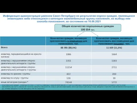 Информация администраций районов Санкт-Петербурга по результатам опроса граждан, являющихся инвалидами либо