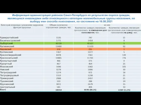 Информация администраций районов Санкт-Петербурга по результатам опроса граждан, являющихся инвалидами либо