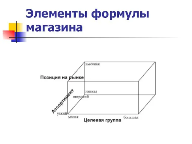 Элементы формулы магазина