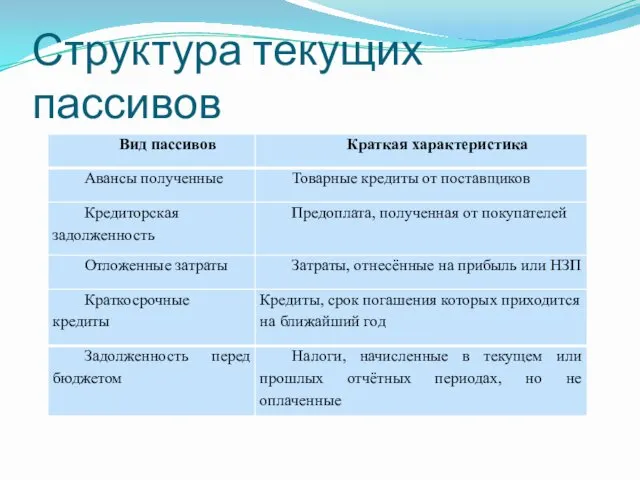 Структура текущих пассивов