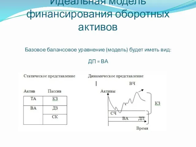 Идеальная модель финансирования оборотных активов Базовое балансовое уравнение (модель) будет иметь вид: ДП = ВА