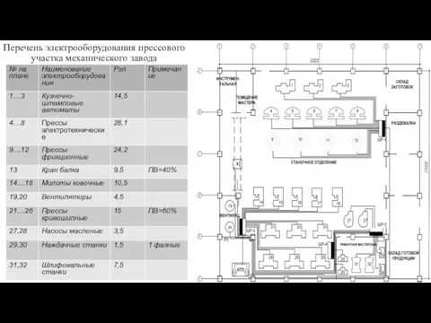 Перечень электрооборудования прессового участка механического завода