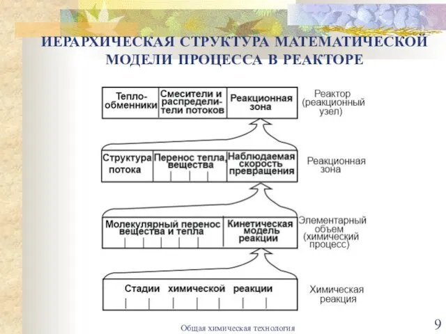 ИЕРАРХИЧЕСКАЯ СТРУКТУРА МАТЕМАТИЧЕСКОЙ МОДЕЛИ ПРОЦЕССА В РЕАКТОРЕ Общая химическая технология