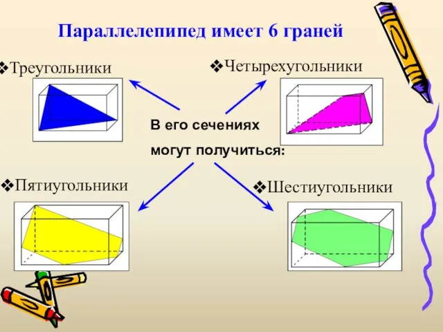 Параллелепипед имеет 6 граней В его сечениях могут получиться: Треугольники Пятиугольники Четырехугольники Шестиугольники