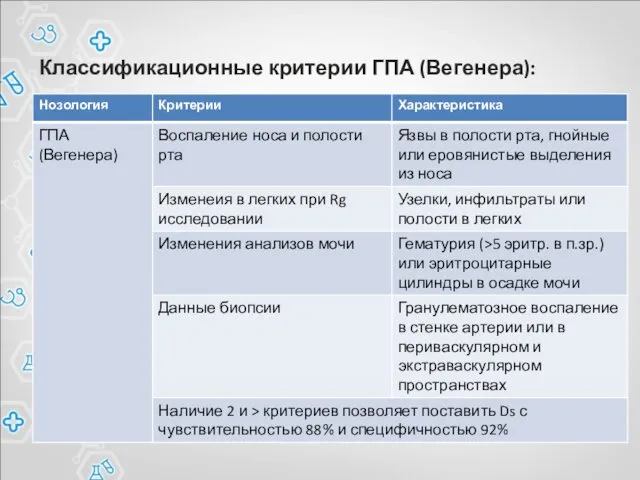 Классификационные критерии ГПА (Вегенера):