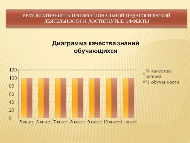 РЕЗУЛЬТАТИВНОСТЬ ПРОФЕССИОНАЛЬНОЙ ПЕДАГОГИЧЕСКОЙ ДЕЯТЕЛЬНОСТИ И ДОСТИГНУТЫЕ ЭФФЕКТЫ Диаграмма качества знаний обучающихся