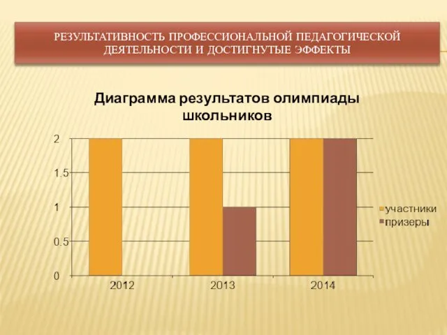 РЕЗУЛЬТАТИВНОСТЬ ПРОФЕССИОНАЛЬНОЙ ПЕДАГОГИЧЕСКОЙ ДЕЯТЕЛЬНОСТИ И ДОСТИГНУТЫЕ ЭФФЕКТЫ Диаграмма результатов олимпиады школьников