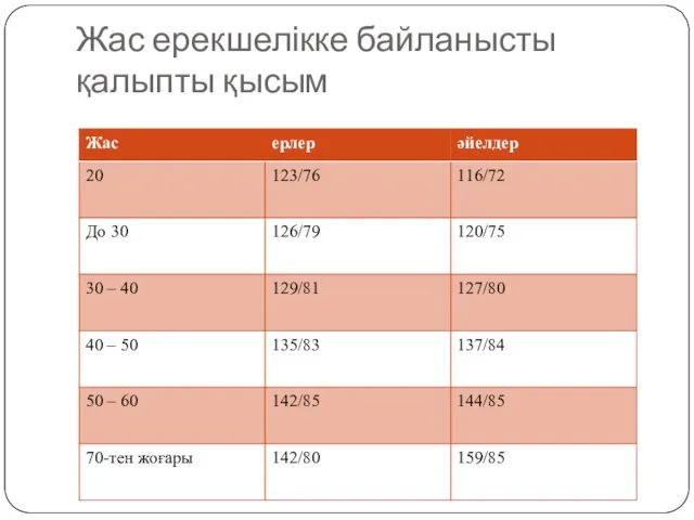 Жас ерекшелікке байланысты қалыпты қысым