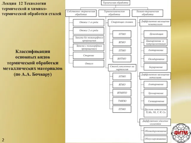 Лекция 12 Технологии термической и химико-термической обработки сталей Классификация основных видов