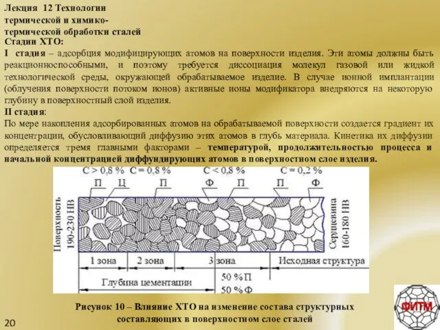 20 Лекция 12 Технологии термической и химико-термической обработки сталей Стадии ХТО: