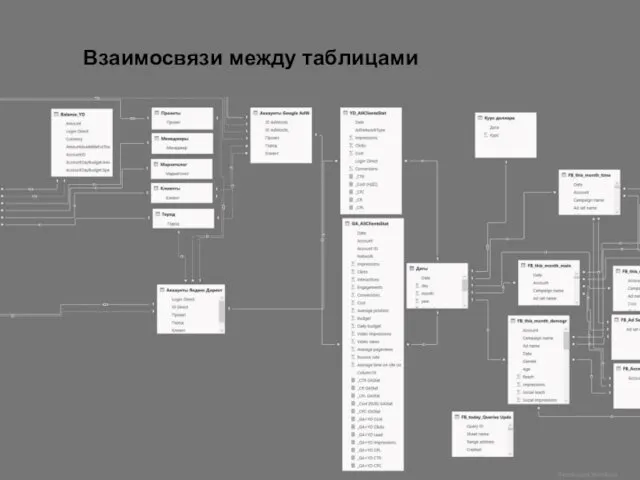 Взаимосвязи между таблицами