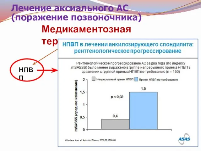 Лечение аксиального АС (поражение позвоночника) Медикаментозная терапия НПВП «БПВП» иФНО ГК