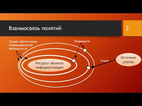 Взаимосвязь понятий Ресурсы объекта информатизации Уровни обеспечения информационной безопасности Уязвимости Источник угрозы Атака