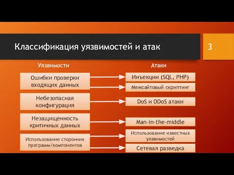 Классификация уязвимостей и атак Уязвимости Атаки Ошибки проверки входящих данных Небезопасная