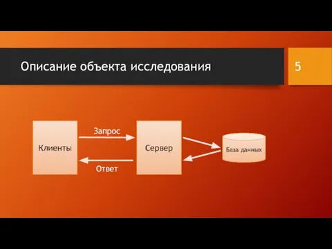 Описание объекта исследования База данных Клиенты Сервер Запрос Ответ