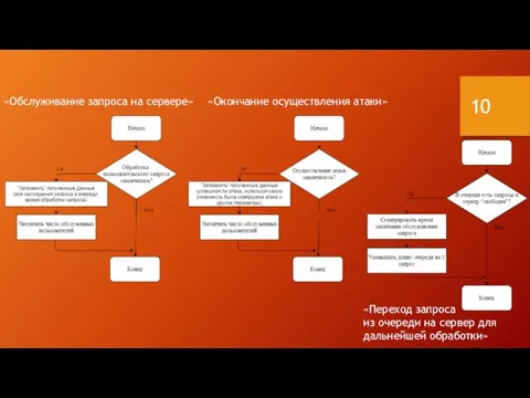 «Обслуживание запроса на сервере» «Окончание осуществления атаки» «Переход запроса из очереди на сервер для дальнейшей обработки»