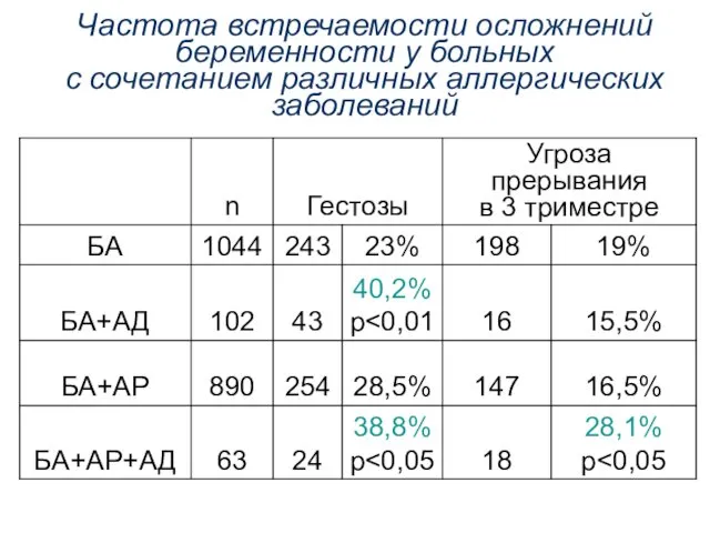 Частота встречаемости осложнений беременности у больных с сочетанием различных аллергических заболеваний