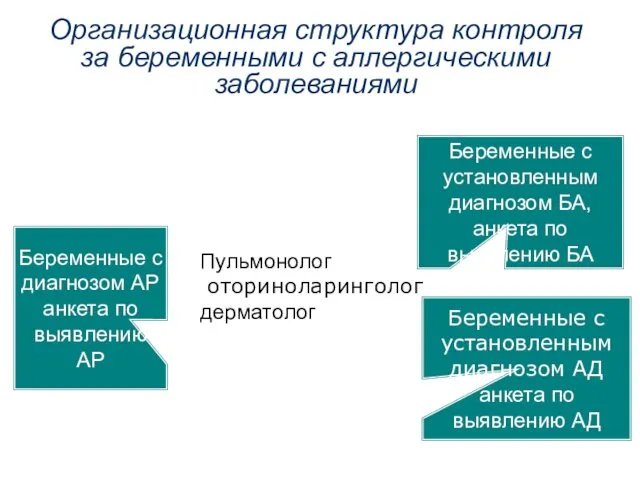 Организационная структура контроля за беременными с аллергическими заболеваниями Пульмонолог оториноларинголог дерматолог