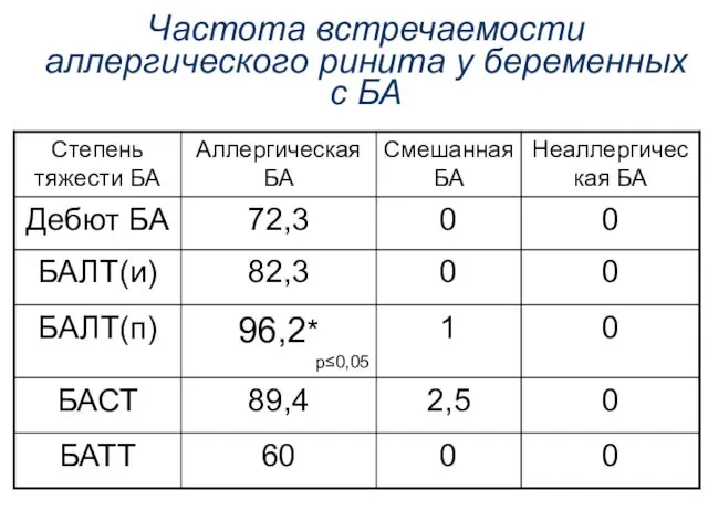 Частота встречаемости аллергического ринита у беременных с БА