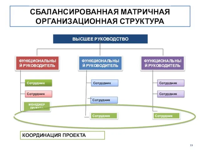 СБАЛАНСИРОВАННАЯ МАТРИЧНАЯ ОРГАНИЗАЦИОННАЯ СТРУКТУРА ВЫСШЕЕ РУКОВОДСТВО ФУНКЦИОНАЛЬНЫЙ РУКОВОДИТЕЛЬ ФУНКЦИОНАЛЬНЫЙ РУКОВОДИТЕЛЬ ФУНКЦИОНАЛЬНЫЙ