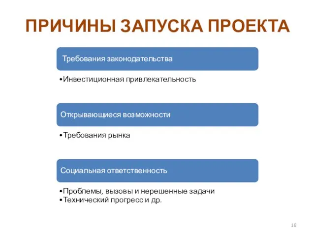 ПРИЧИНЫ ЗАПУСКА ПРОЕКТА Требования законодательства Инвестиционная привлекательность Открывающиеся возможности Требования рынка