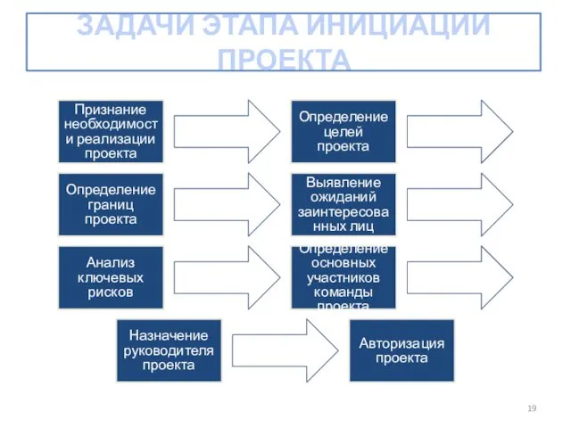 ЗАДАЧИ ЭТАПА ИНИЦИАЦИИ ПРОЕКТА Признание необходимости реализации проекта Определение целей проекта