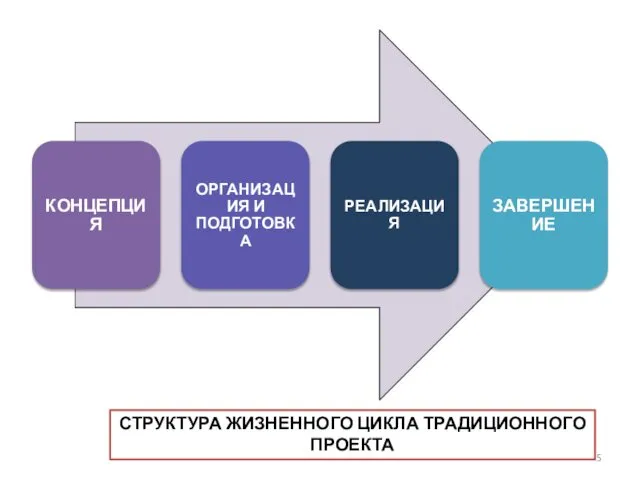 СТРУКТУРА ЖИЗНЕННОГО ЦИКЛА ТРАДИЦИОННОГО ПРОЕКТА