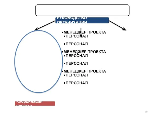 ПРОЕКТНАЯ ОРГАНИЗАЦИЯ МЕНЕДЖЕР ПРОЕКТА ПЕРСОНАЛ ПЕРСОНАЛ МЕНЕДЖЕР ПРОЕКТА ПЕРСОНАЛ ПЕРСОНАЛ МЕНЕДЖЕР