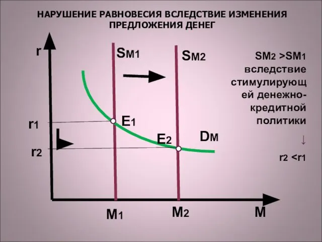 M DM SM1 M1 r E1 r1 SM2 r2 М2 Е2