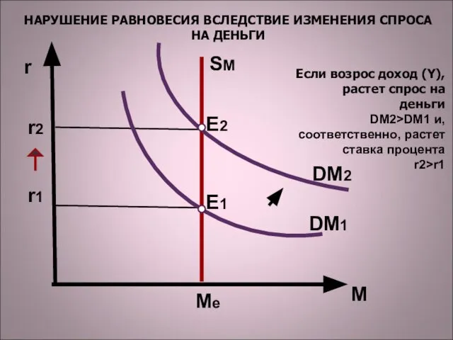 M r SM DM2 DM1 Mе E1 E2 r2 r1 НАРУШЕНИЕ