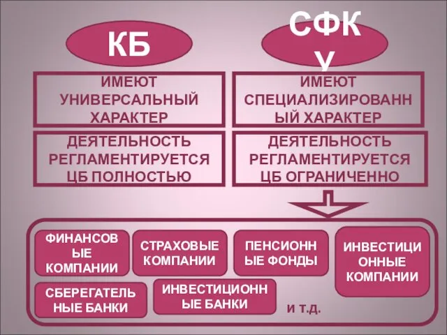 КБ СФКУ ИМЕЮТ УНИВЕРСАЛЬНЫЙ ХАРАКТЕР ИМЕЮТ СПЕЦИАЛИЗИРОВАННЫЙ ХАРАКТЕР ДЕЯТЕЛЬНОСТЬ РЕГЛАМЕНТИРУЕТСЯ ЦБ